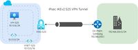 Lab Topology for site-to-site VPN